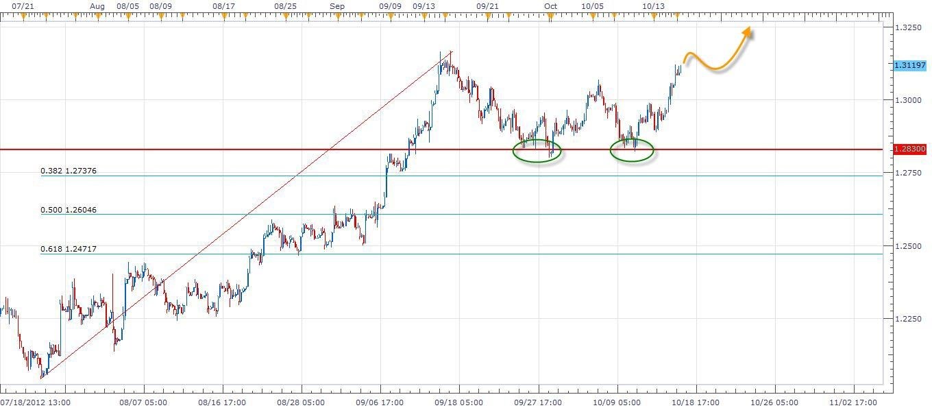 مناطق الدعم في الرسم البياني لليورو مقابل الدولار 